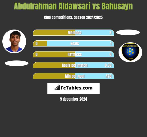 Abdulrahman Aldawsari vs Bahusayn h2h player stats