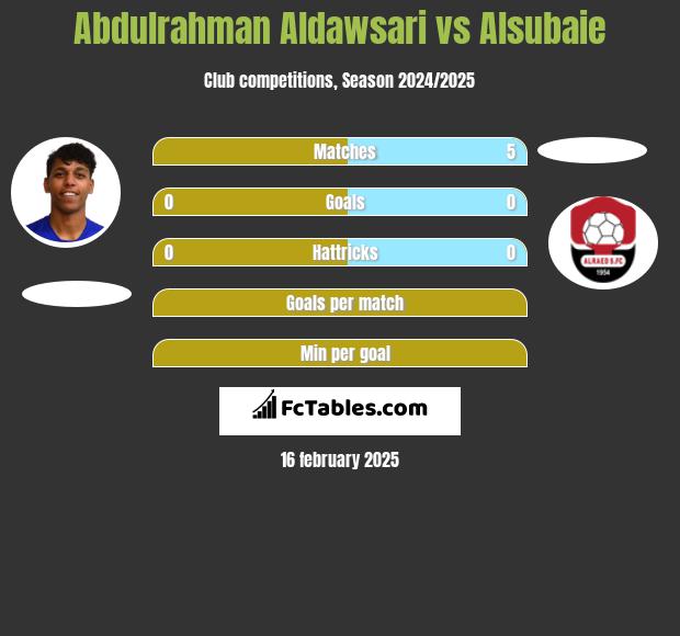 Abdulrahman Aldawsari vs Alsubaie h2h player stats