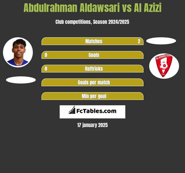 Abdulrahman Aldawsari vs Al Azizi h2h player stats