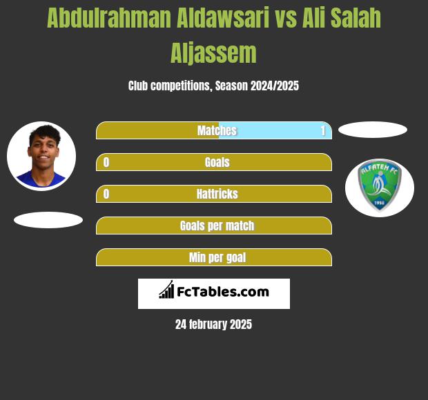 Abdulrahman Aldawsari vs Ali Salah Aljassem h2h player stats