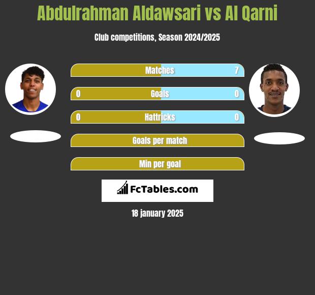 Abdulrahman Aldawsari vs Al Qarni h2h player stats