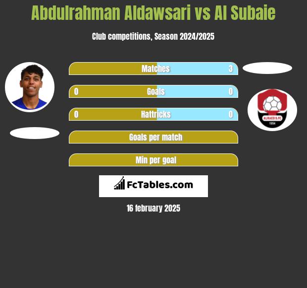 Abdulrahman Aldawsari vs Al Subaie h2h player stats