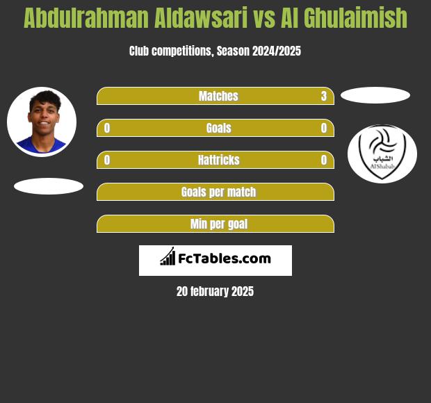 Abdulrahman Aldawsari vs Al Ghulaimish h2h player stats