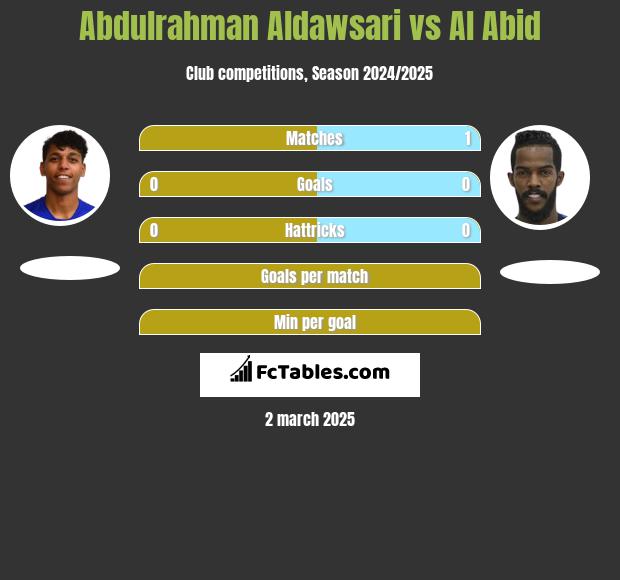 Abdulrahman Aldawsari vs Al Abid h2h player stats