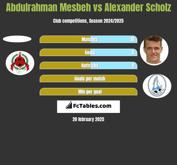 Abdulrahman Mesbeh vs Alexander Scholz h2h player stats