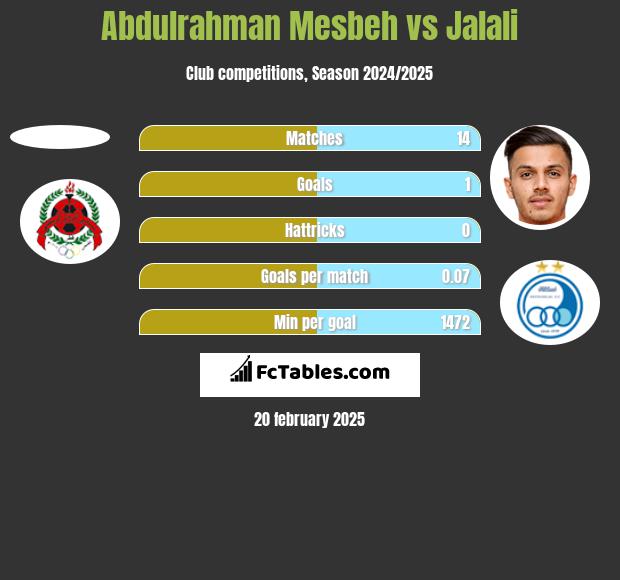 Abdulrahman Mesbeh vs Jalali h2h player stats