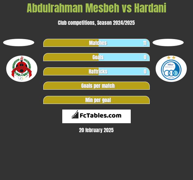 Abdulrahman Mesbeh vs Hardani h2h player stats