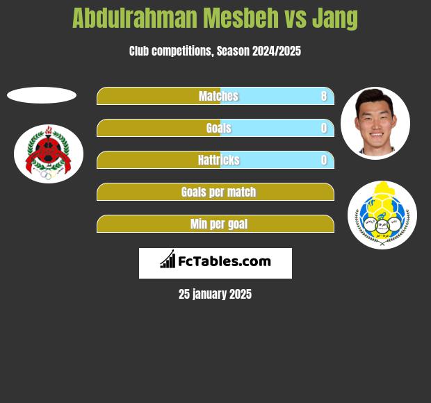 Abdulrahman Mesbeh vs Jang h2h player stats