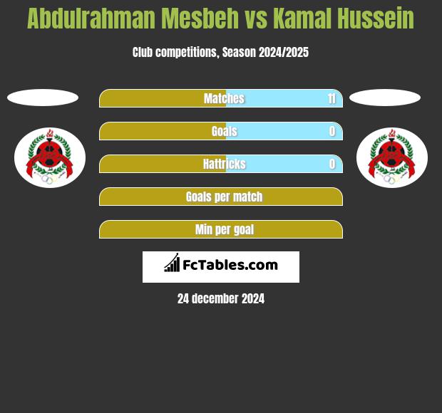 Abdulrahman Mesbeh vs Kamal Hussein h2h player stats