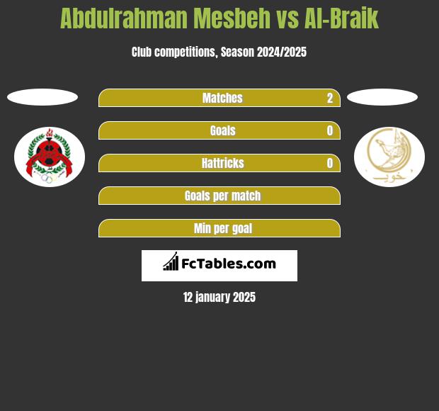 Abdulrahman Mesbeh vs Al-Braik h2h player stats