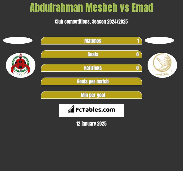 Abdulrahman Mesbeh vs Emad h2h player stats