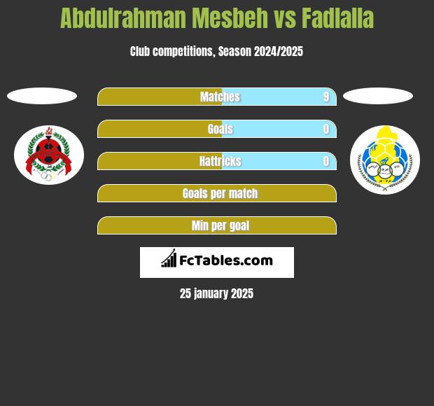 Abdulrahman Mesbeh vs Fadlalla h2h player stats