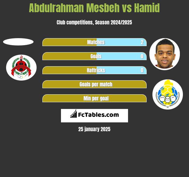 Abdulrahman Mesbeh vs Hamid h2h player stats