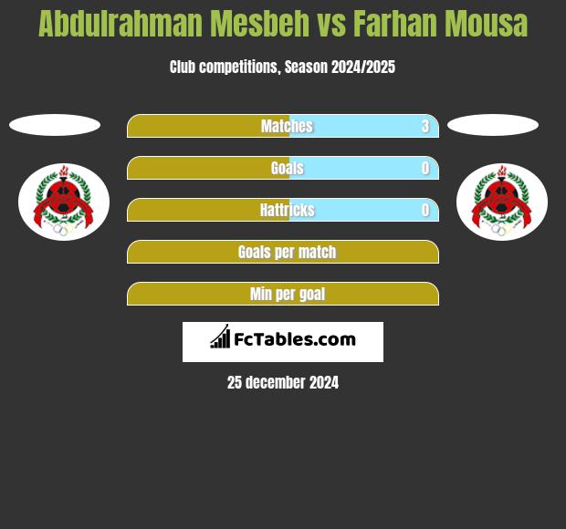 Abdulrahman Mesbeh vs Farhan Mousa h2h player stats