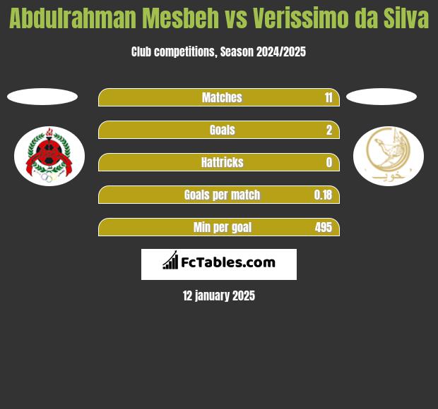 Abdulrahman Mesbeh vs Verissimo da Silva h2h player stats