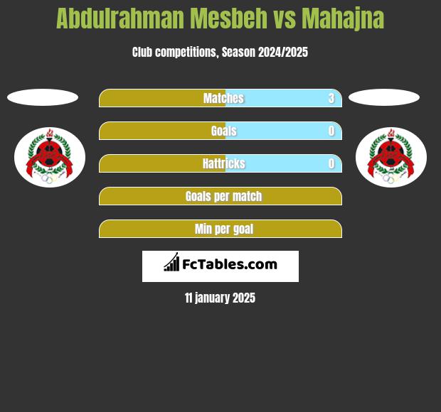 Abdulrahman Mesbeh vs Mahajna h2h player stats