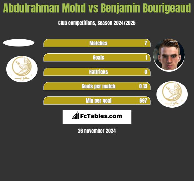 Abdulrahman Mohd vs Benjamin Bourigeaud h2h player stats