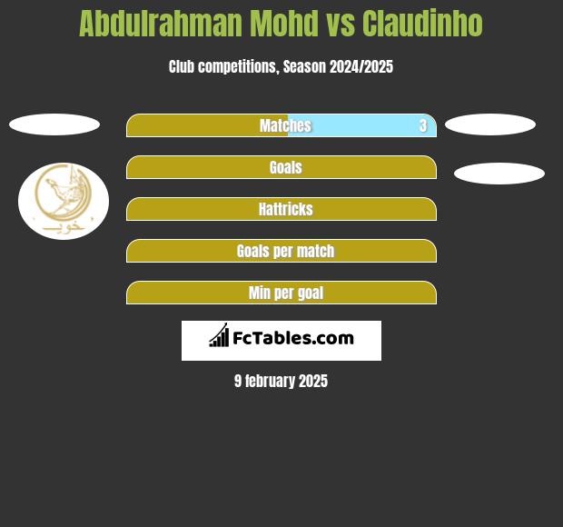 Abdulrahman Mohd vs Claudinho h2h player stats