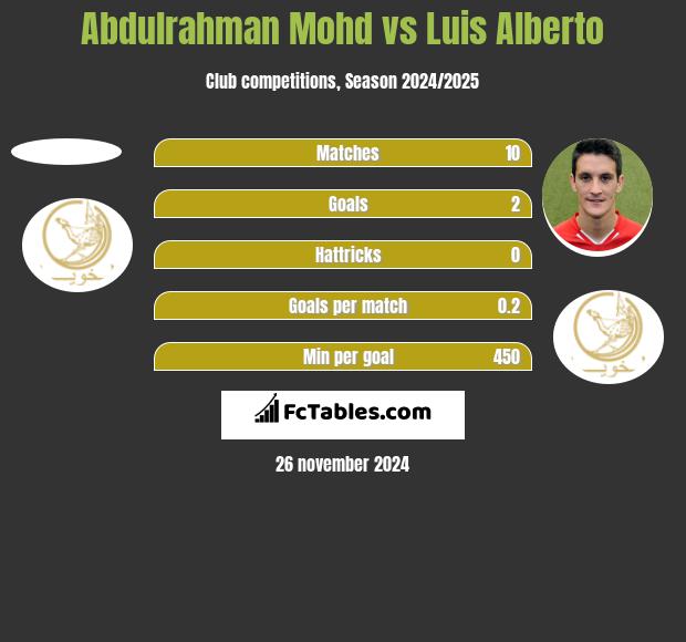 Abdulrahman Mohd vs Luis Alberto h2h player stats