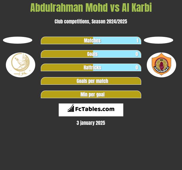 Abdulrahman Mohd vs Al Karbi h2h player stats