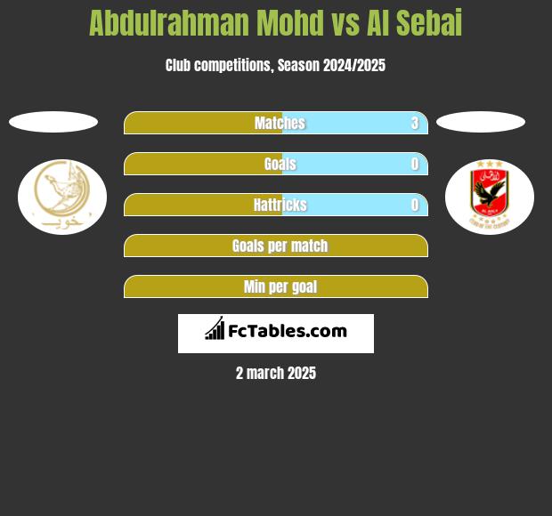 Abdulrahman Mohd vs Al Sebai h2h player stats