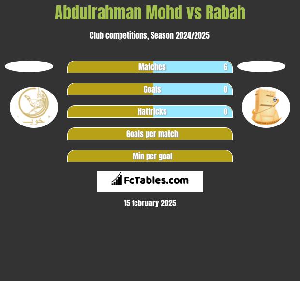 Abdulrahman Mohd vs Rabah h2h player stats