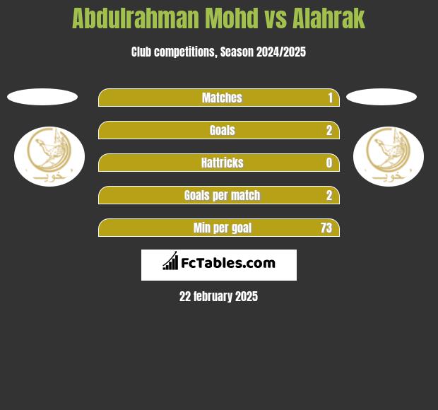 Abdulrahman Mohd vs Alahrak h2h player stats