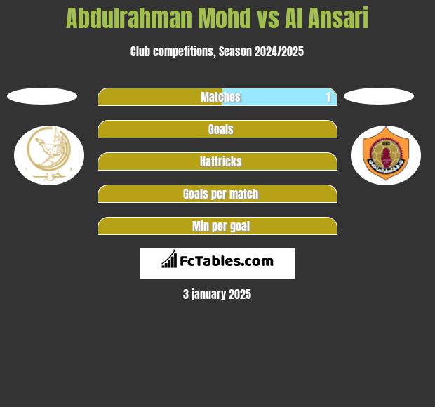 Abdulrahman Mohd vs Al Ansari h2h player stats