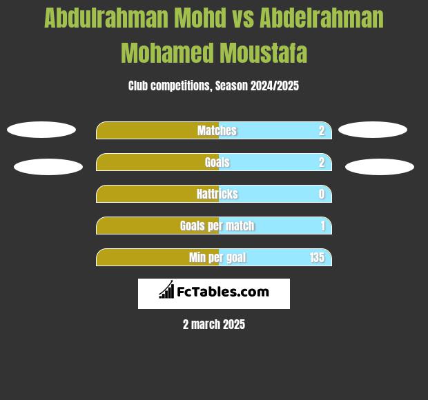 Abdulrahman Mohd vs Abdelrahman Mohamed Moustafa h2h player stats