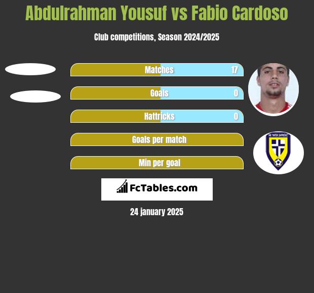 Abdulrahman Yousuf vs Fabio Cardoso h2h player stats