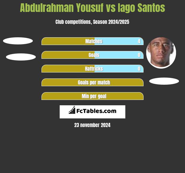 Abdulrahman Yousuf vs Iago Santos h2h player stats