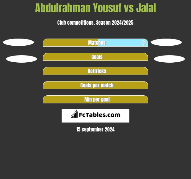 Abdulrahman Yousuf vs Jalal h2h player stats