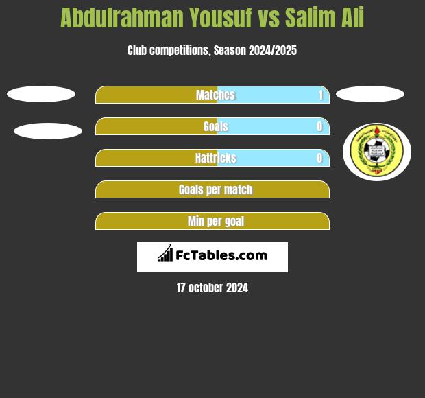 Abdulrahman Yousuf vs Salim Ali h2h player stats