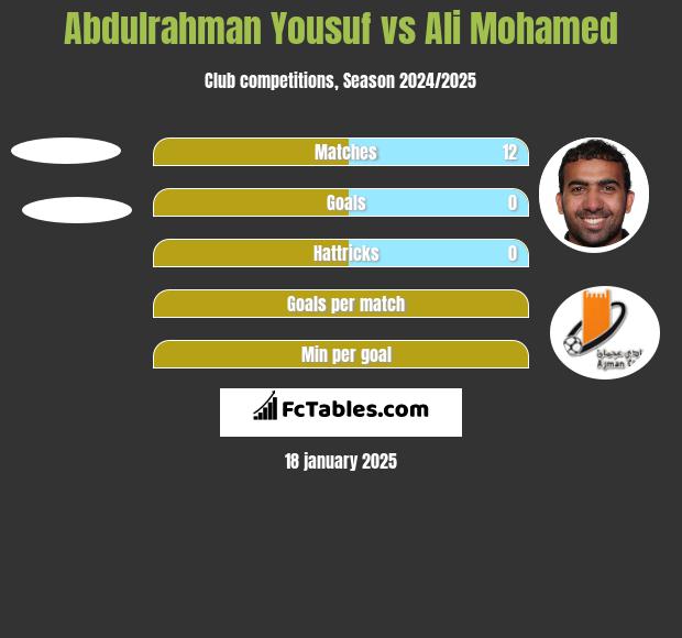 Abdulrahman Yousuf vs Ali Mohamed h2h player stats