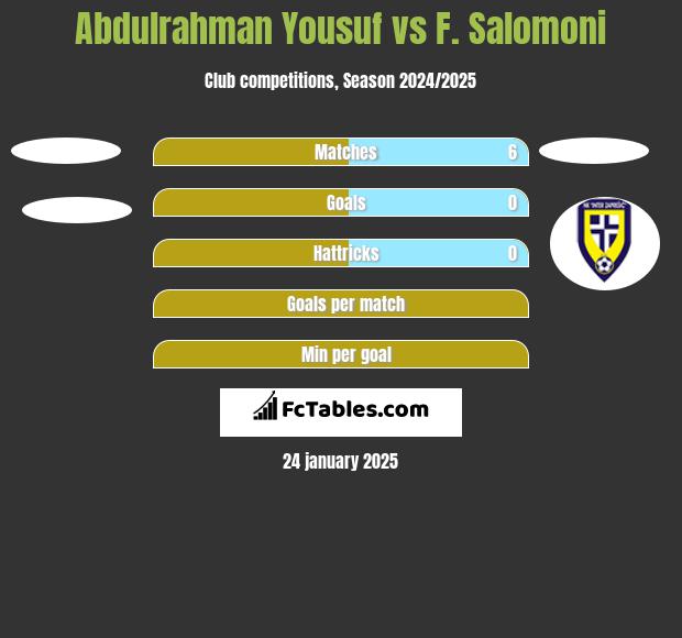 Abdulrahman Yousuf vs F. Salomoni h2h player stats