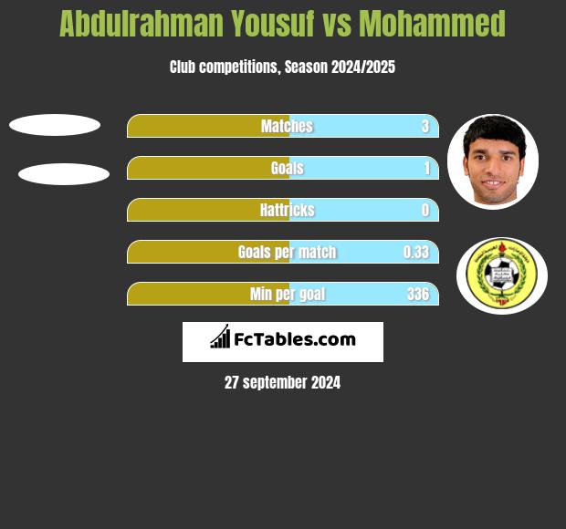 Abdulrahman Yousuf vs Mohammed h2h player stats