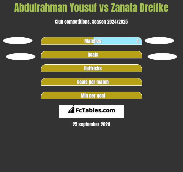 Abdulrahman Yousuf vs Zanata Dreifke h2h player stats