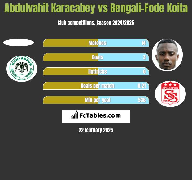 Abdulvahit Karacabey vs Bengali-Fode Koita h2h player stats