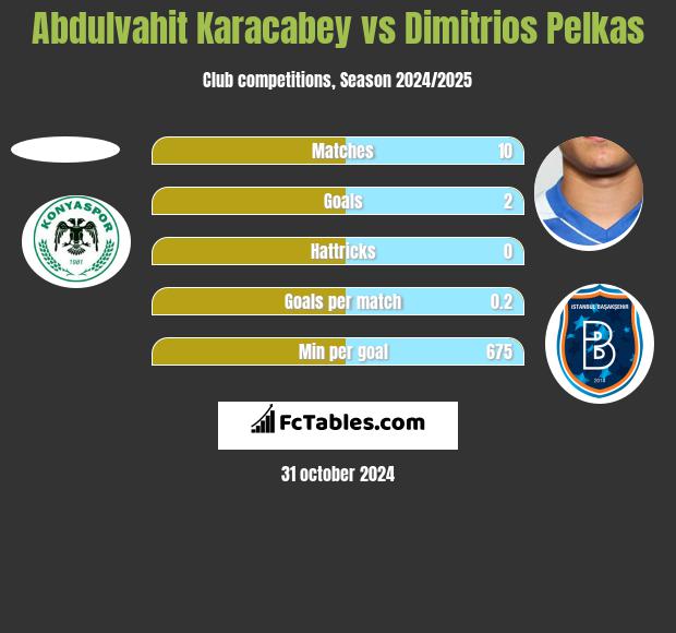 Abdulvahit Karacabey vs Dimitrios Pelkas h2h player stats