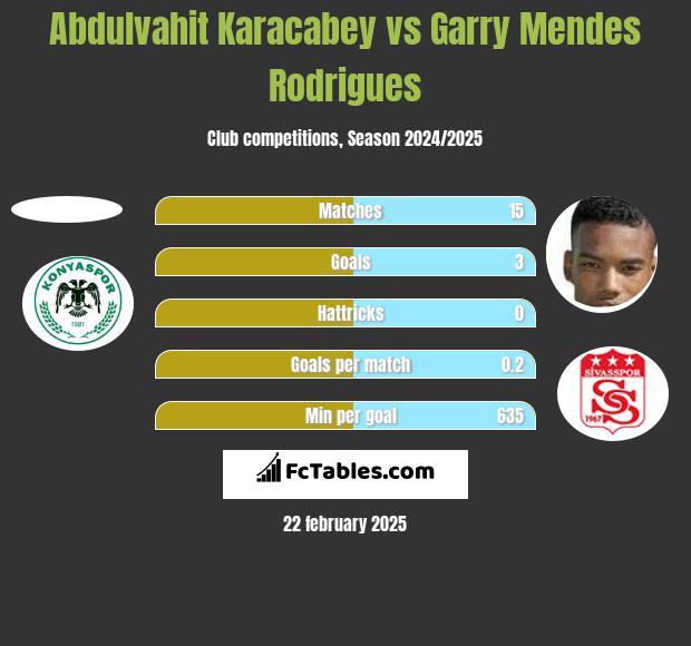 Abdulvahit Karacabey vs Garry Mendes Rodrigues h2h player stats