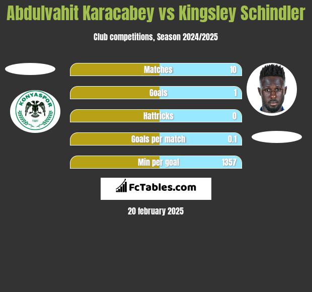 Abdulvahit Karacabey vs Kingsley Schindler h2h player stats