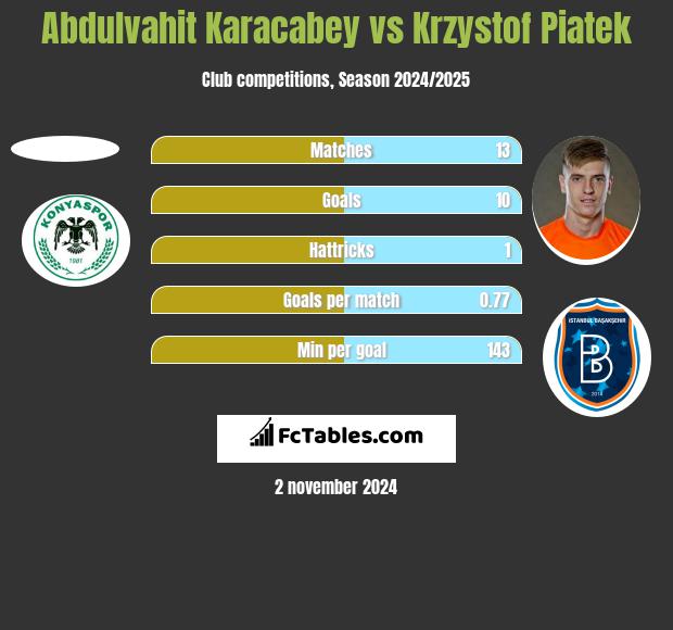 Abdulvahit Karacabey vs Krzystof Piatek h2h player stats