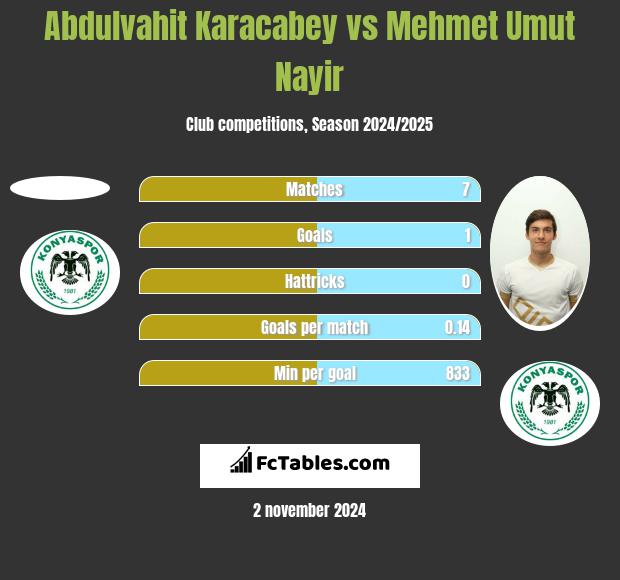 Abdulvahit Karacabey vs Mehmet Umut Nayir h2h player stats