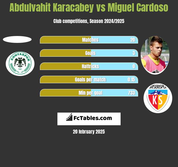 Abdulvahit Karacabey vs Miguel Cardoso h2h player stats