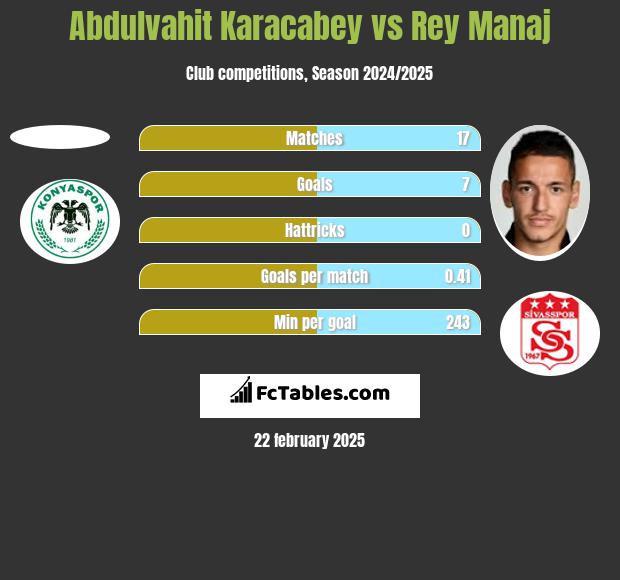 Abdulvahit Karacabey vs Rey Manaj h2h player stats