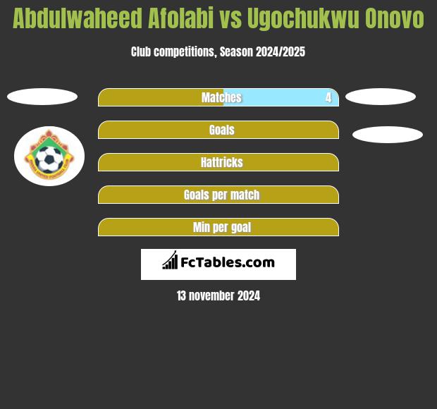 Abdulwaheed Afolabi vs Ugochukwu Onovo h2h player stats