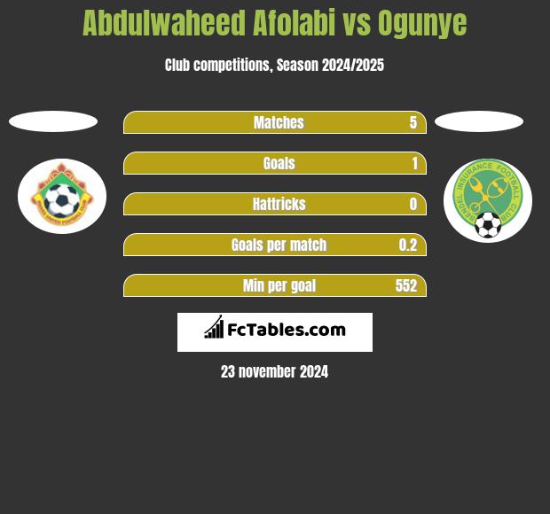 Abdulwaheed Afolabi vs Ogunye h2h player stats