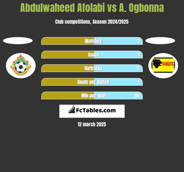 Abdulwaheed Afolabi vs A. Ogbonna h2h player stats