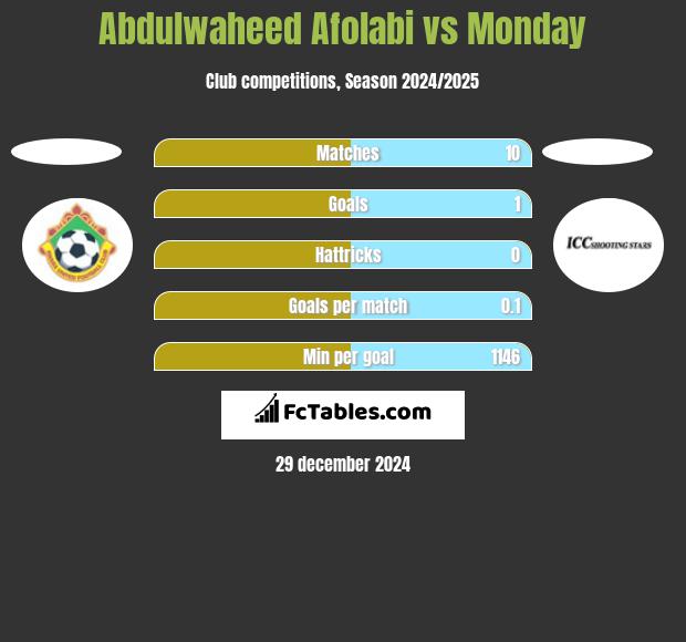 Abdulwaheed Afolabi vs Monday h2h player stats