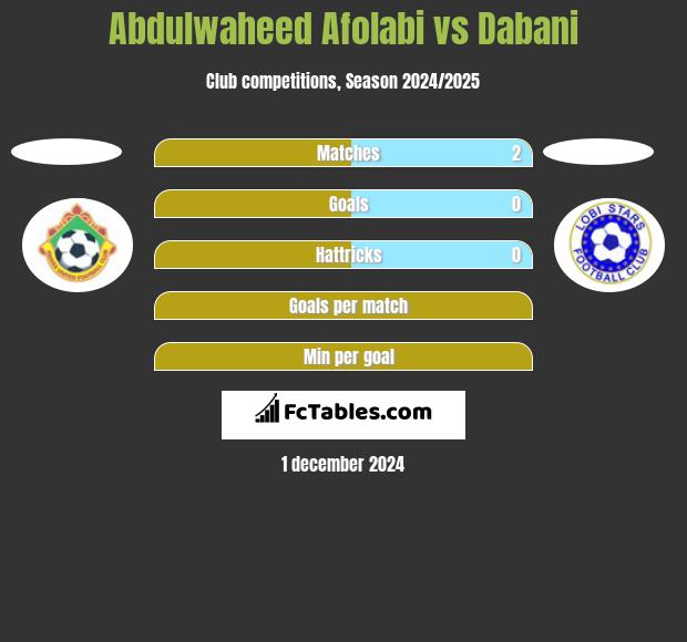 Abdulwaheed Afolabi vs Dabani h2h player stats